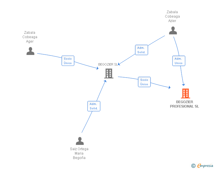 Vinculaciones societarias de BEGOZIER PROFESIONAL SL