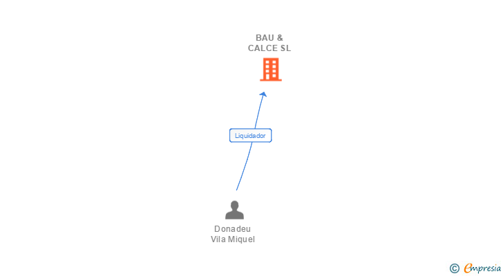 Vinculaciones societarias de BAU & CALCE SL