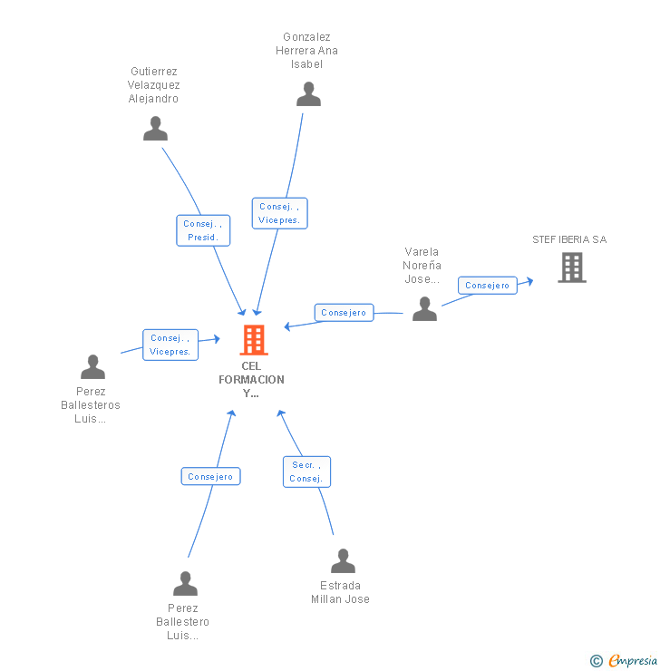 Vinculaciones societarias de CEL FORMACION Y DESARROLLO SL