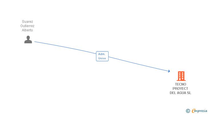 Vinculaciones societarias de TECNO PROYECT DEL AGUA SL