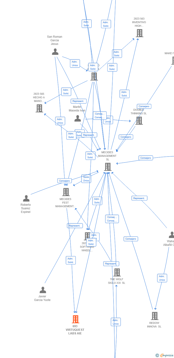 Vinculaciones societarias de 693 VIRTUQUEST LABS AIE