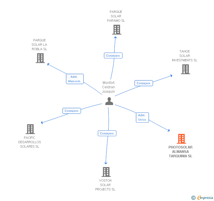 Vinculaciones societarias de PHOTOSOLAR ALMANSA TARQUINIA SL