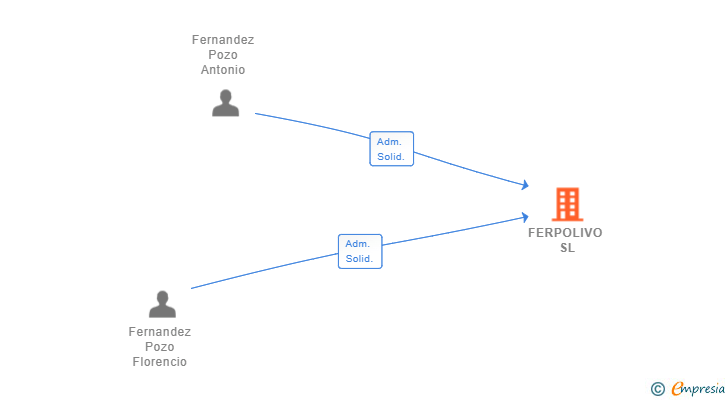 Vinculaciones societarias de FERPOLIVO SL