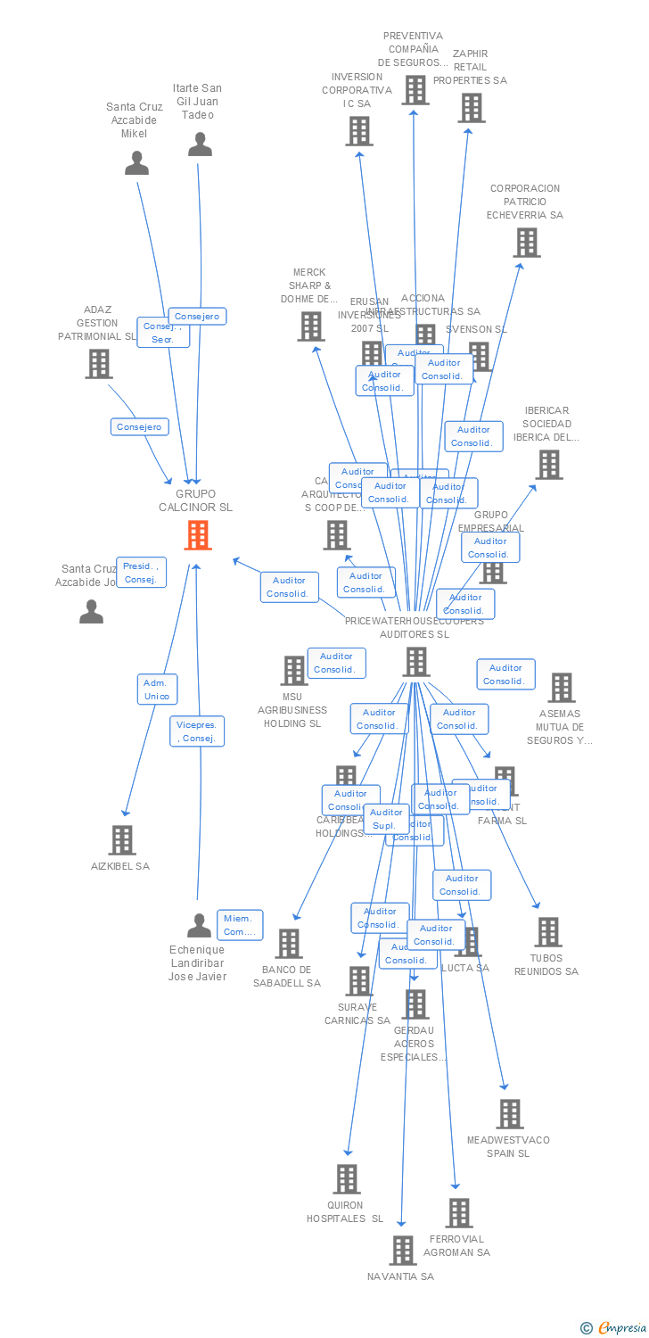 Vinculaciones societarias de CALCINOR SL