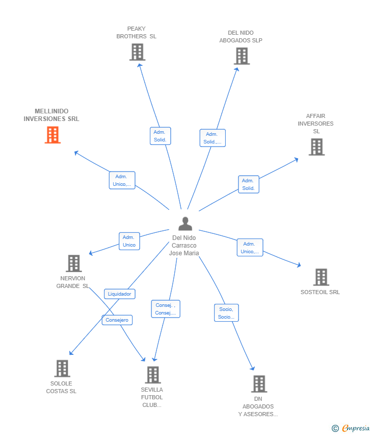 Vinculaciones societarias de MELLINIDO INVERSIONES SRL