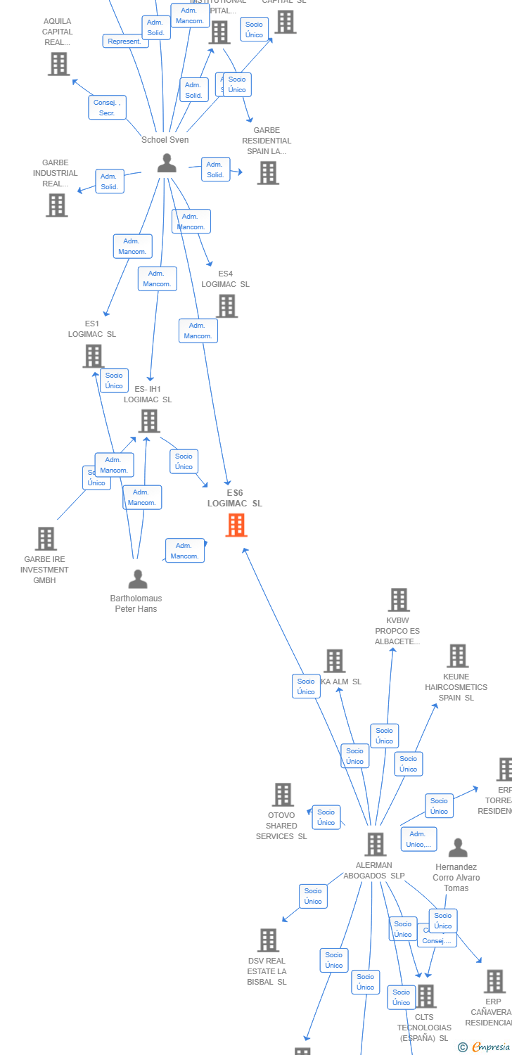 Vinculaciones societarias de ES6 LOGIMAC SL