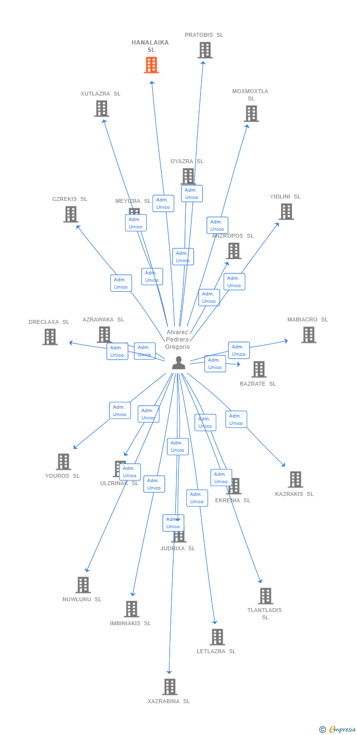 Vinculaciones societarias de HANALAIKA SL