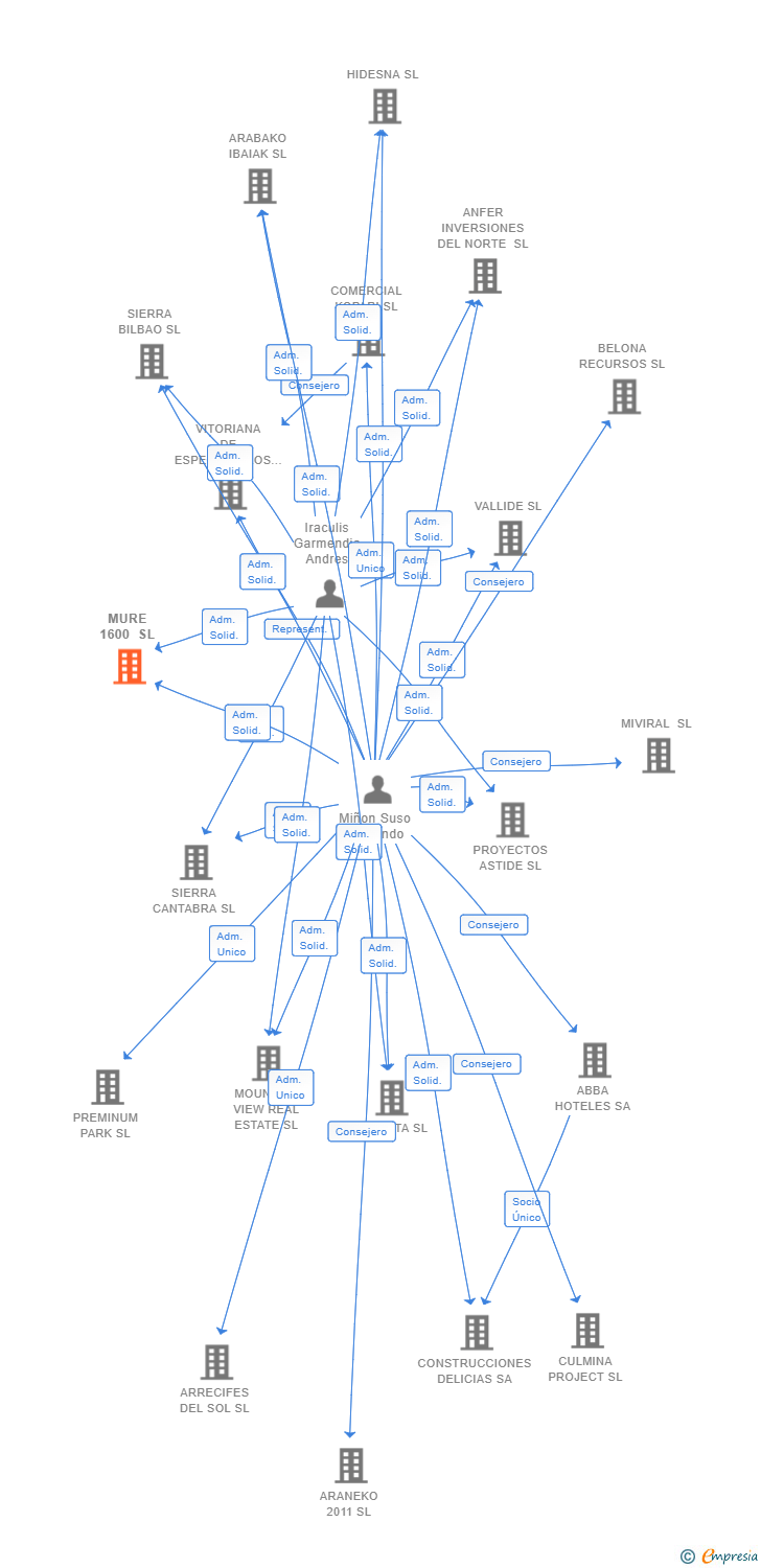 Vinculaciones societarias de MURE 1600 SL