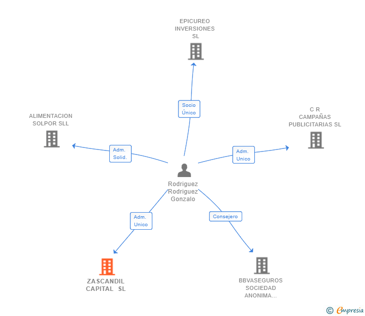 Vinculaciones societarias de ZASCANDIL CAPITAL SL