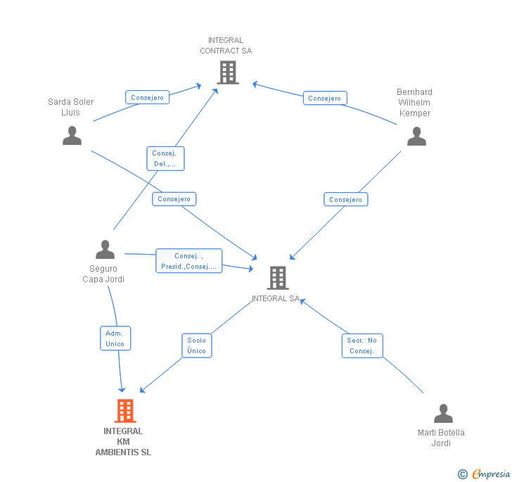 Vinculaciones societarias de INTEGRAL KM AMBIENTIS SL