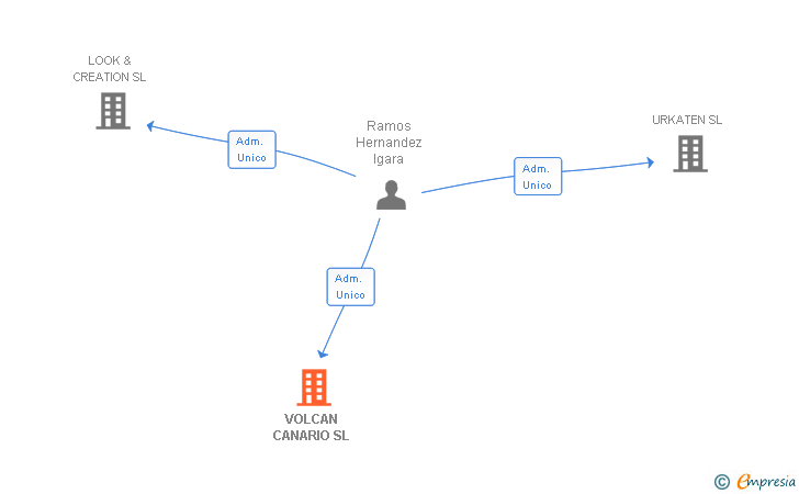 Vinculaciones societarias de VOLCAN CANARIO SL