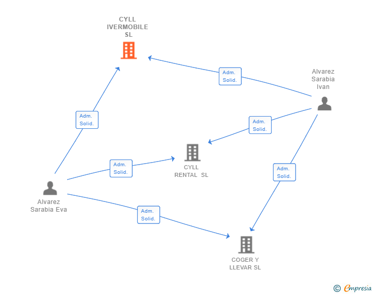 Vinculaciones societarias de CYLL IVERMOBILE SL