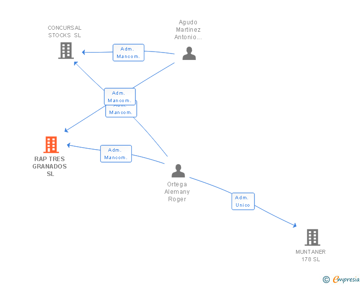 Vinculaciones societarias de RAP TRES GRANADOS SL