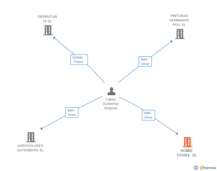 Vinculaciones societarias de HOMIE TOURS SL