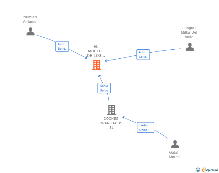 Vinculaciones societarias de EL MUELLE DE LOS AMIGOS SL