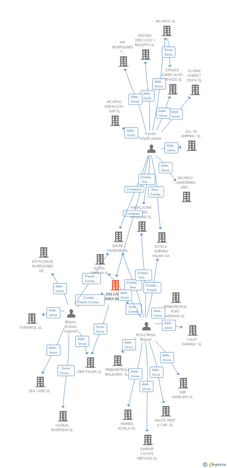 Vinculaciones societarias de BALEARIC HANDLING SL
