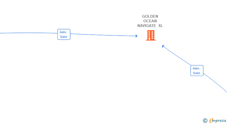 Vinculaciones societarias de GOLDEN OCEAN NAVIGATE SL