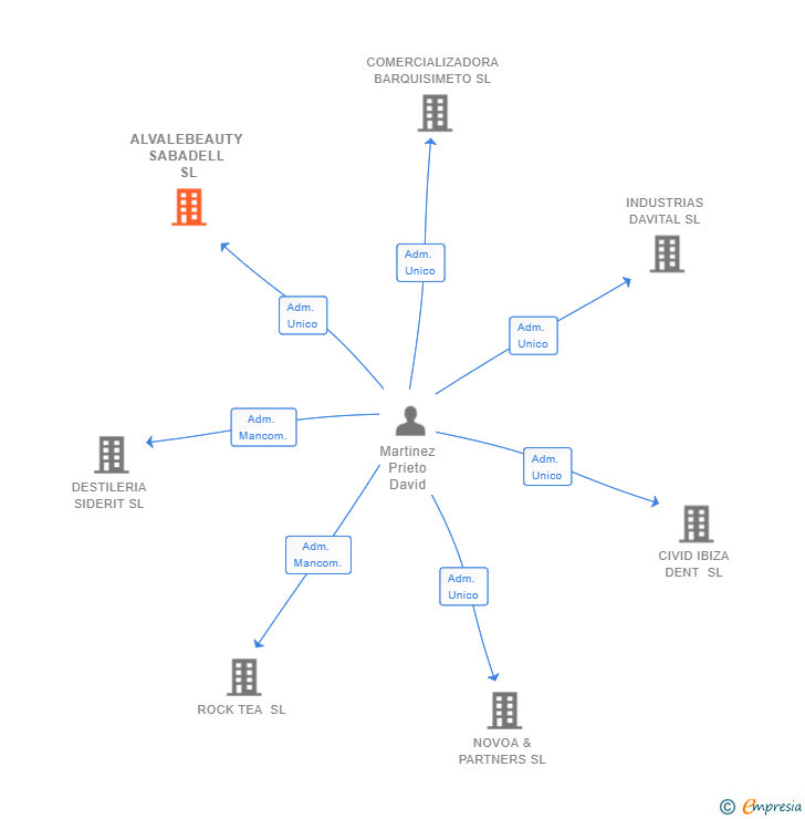 Vinculaciones societarias de ALVALEBEAUTY SABADELL SL