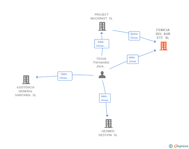 Vinculaciones societarias de FENICIA DEL SUR ETT SL