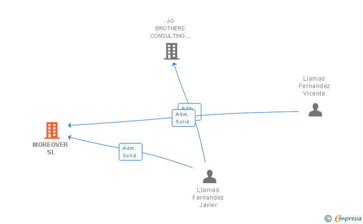 Vinculaciones societarias de MOREOVER SL