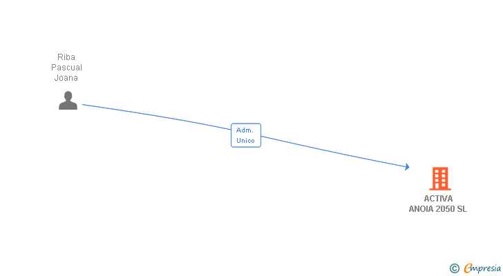 Vinculaciones societarias de ACTIVA ANOIA 2050 SL
