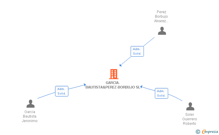 Vinculaciones societarias de PEREZ BORBUJO & SOLER ASOCIADOS SL