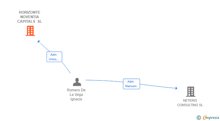 Vinculaciones societarias de HORIZONTE NOVENTIA CAPITALS SL