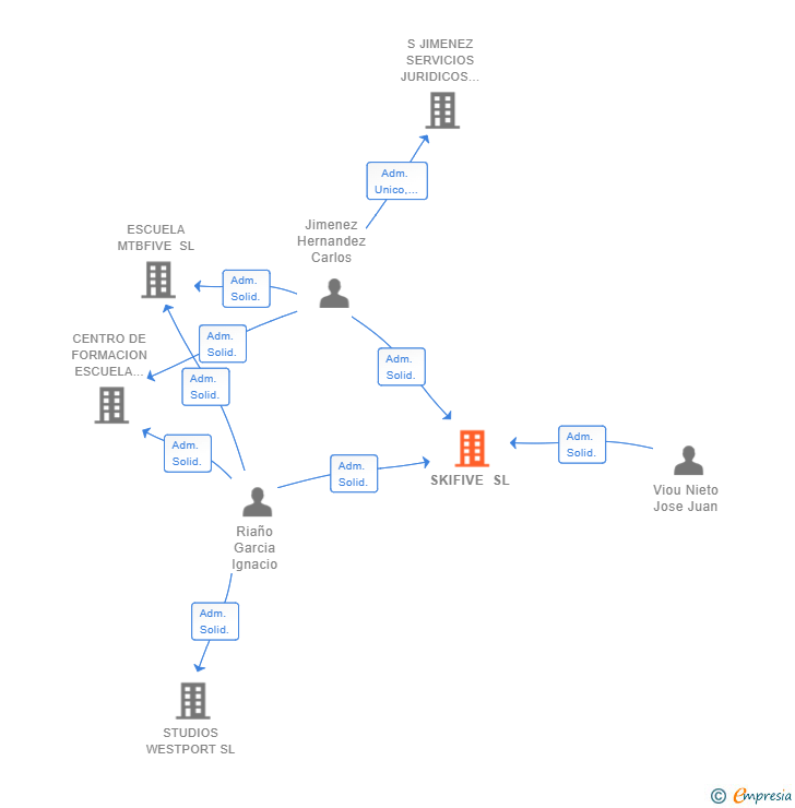 Vinculaciones societarias de SKIFIVE SL