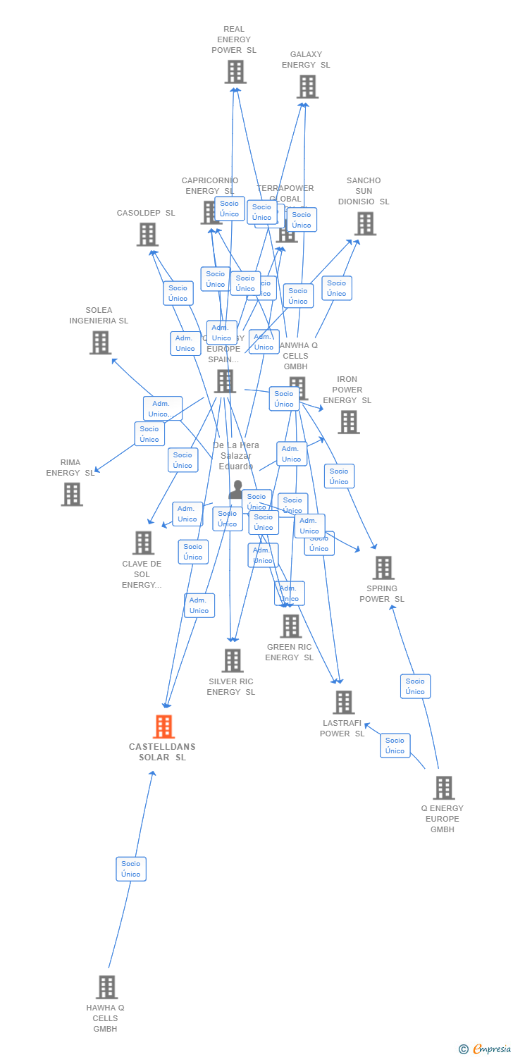 Vinculaciones societarias de CASTELLDANS SOLAR SL