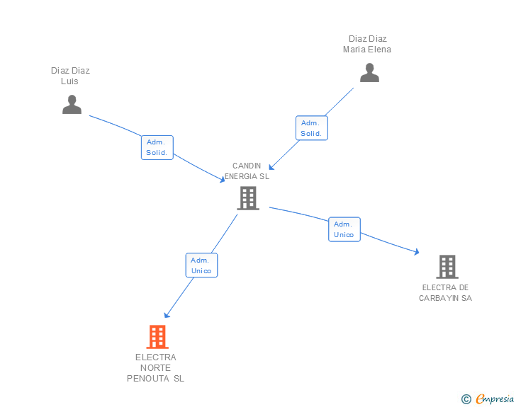 Vinculaciones societarias de ELECTRA NORTE PENOUTA SL