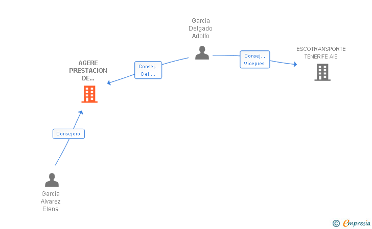 Vinculaciones societarias de AGERE PRESTACION DE SERVICIOS SL