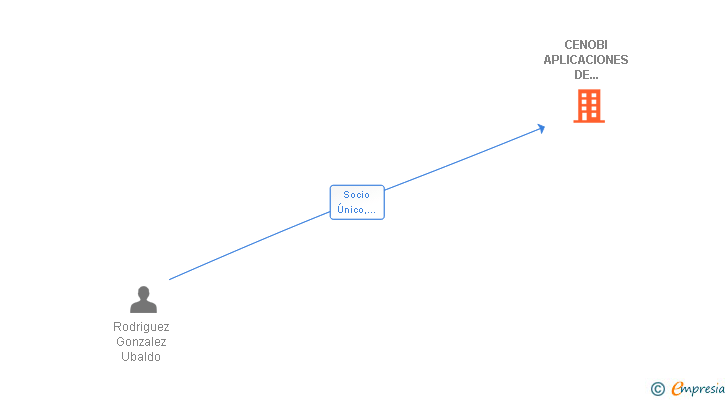 Vinculaciones societarias de CENOBI APLICACIONES DE INGENIERIA SL