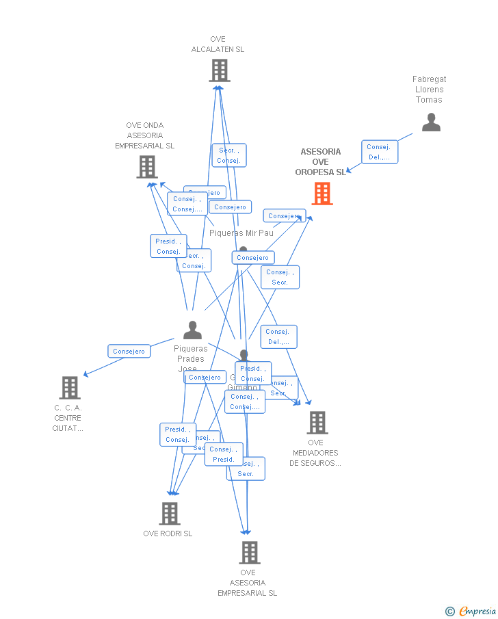 Vinculaciones societarias de ASESORIA OVE OROPESA SL