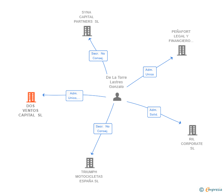 Vinculaciones societarias de DOS VENTOS CAPITAL SL