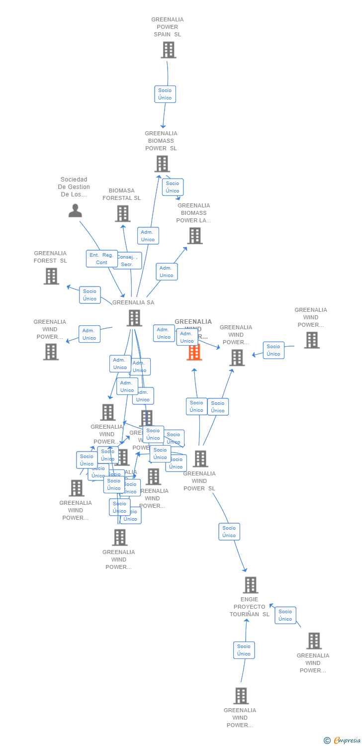 Vinculaciones societarias de GREENALIA WIND POWER PIÑEIRO SL