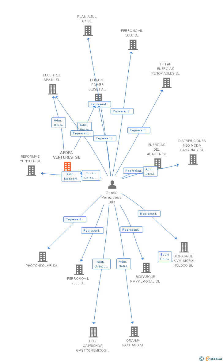 Vinculaciones societarias de ARDEA VENTURES SL