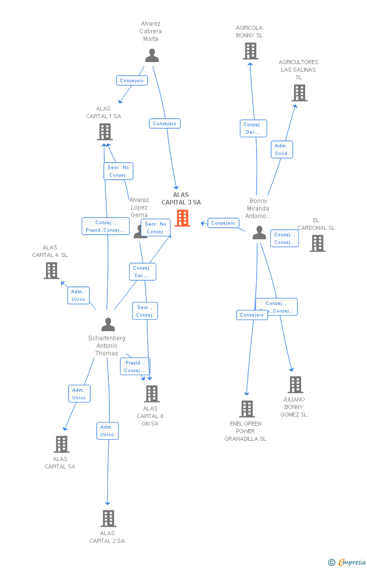 Vinculaciones societarias de ALAS CAPITAL 3 SA