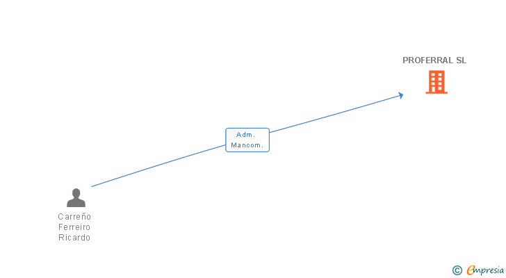 Vinculaciones societarias de PROFERRAL SL
