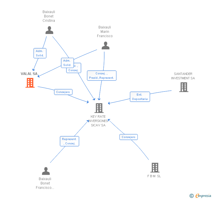 Vinculaciones societarias de VALAL SA