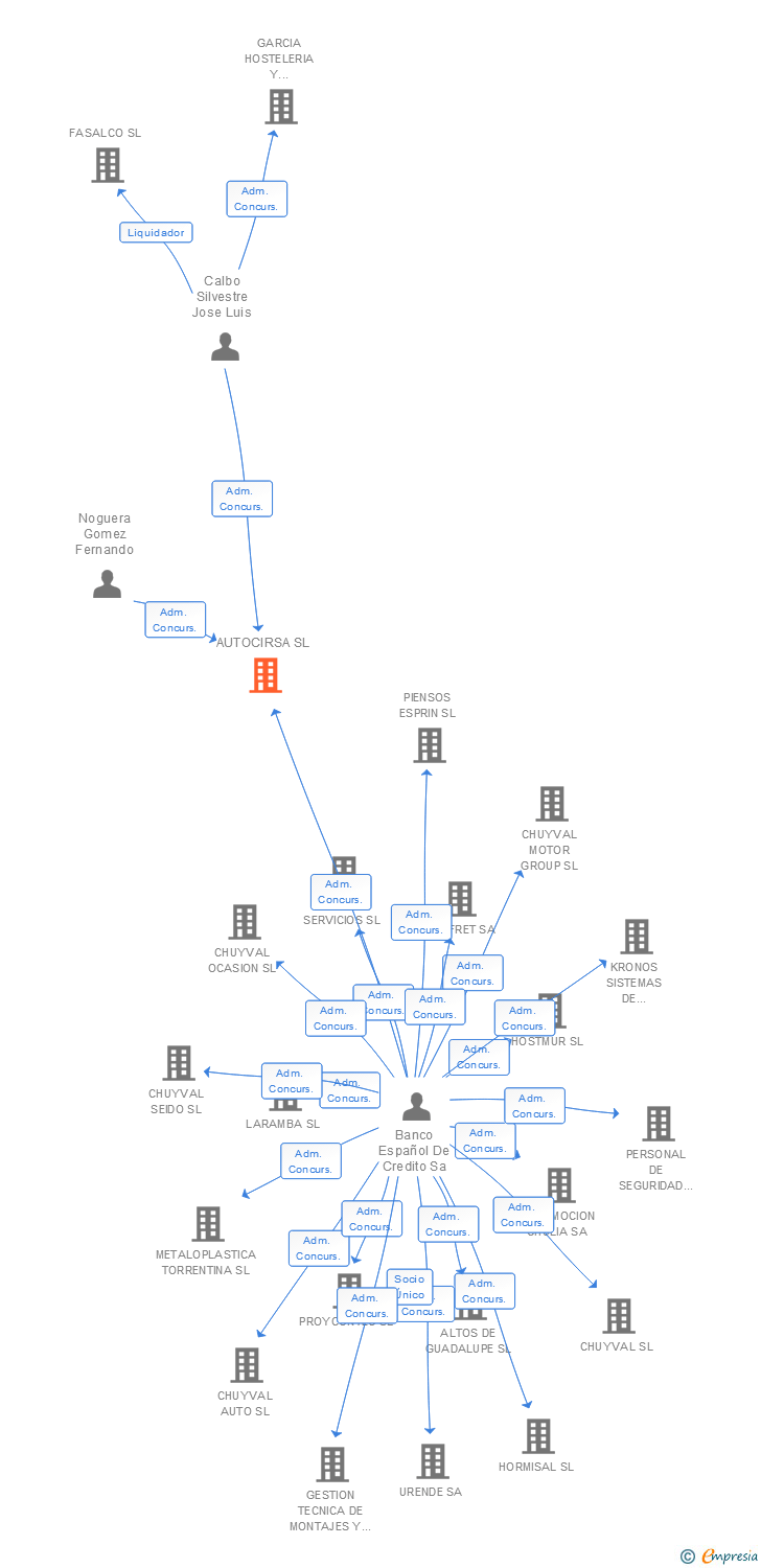 Vinculaciones societarias de AUTOCIRSA SL