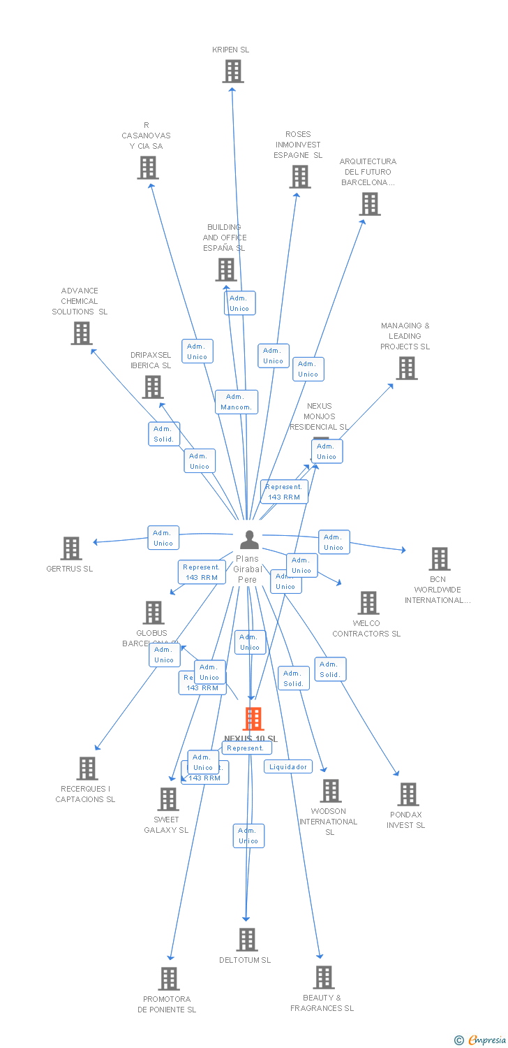 Vinculaciones societarias de NEXUS 10 SL