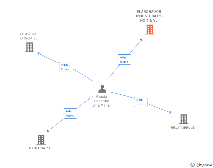 Vinculaciones societarias de ELABORADOS INDUSTRIALES NORTE SL