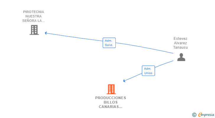 Vinculaciones societarias de PRODUCCIONES BILLOS CANARIAS SL