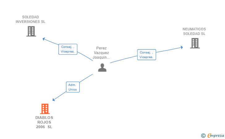 Vinculaciones societarias de DIABLOS ROJOS 2006 SL