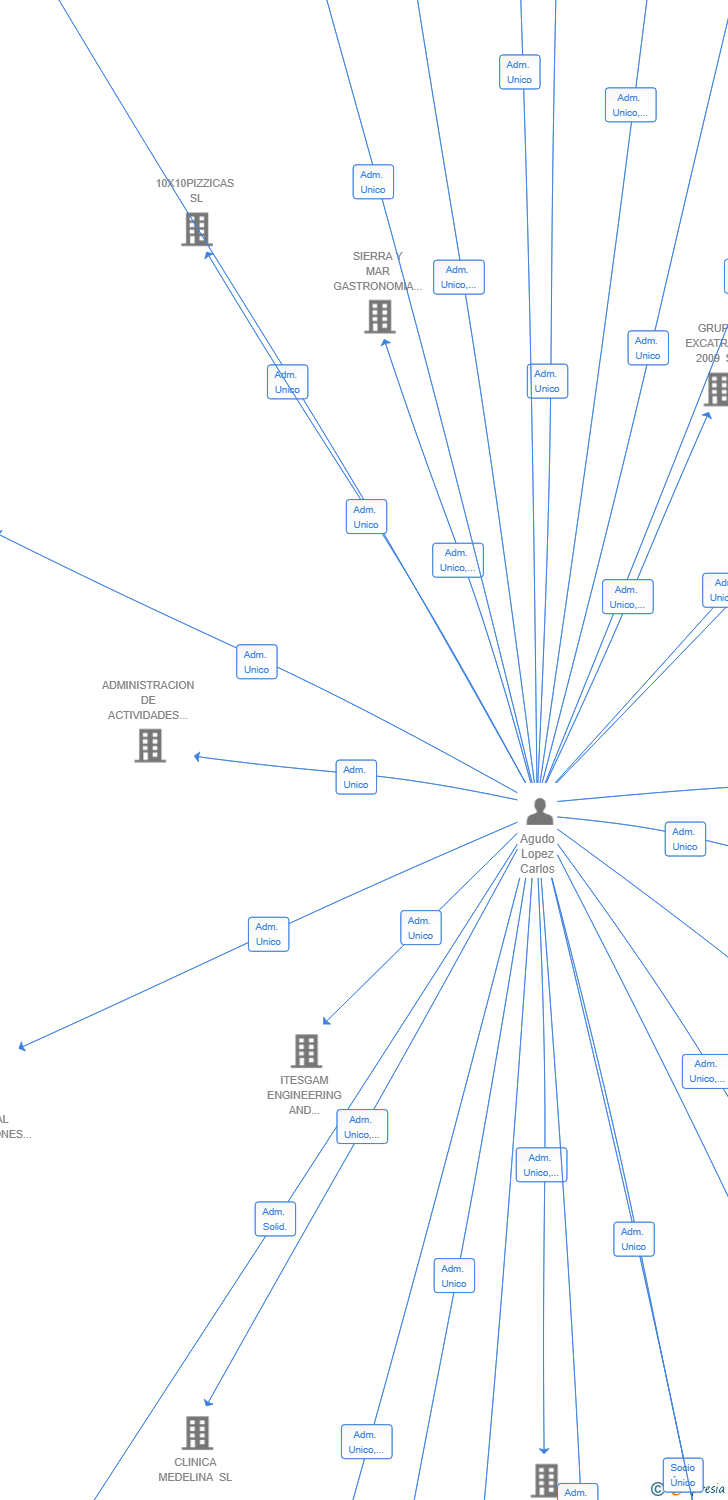 Vinculaciones societarias de ECOLIMP IBERICA SL