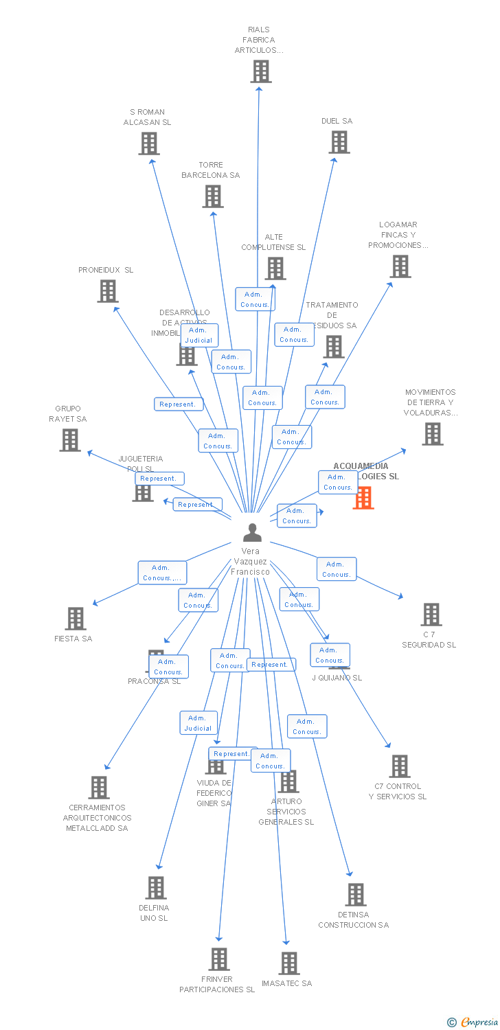 Vinculaciones societarias de ACQUAMEDIA TECHNOLOGIES SL