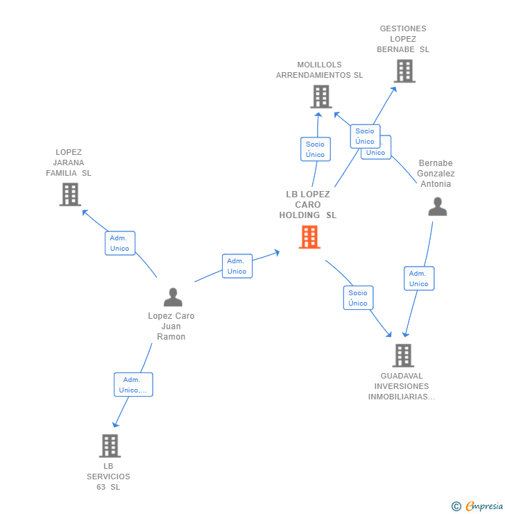 Vinculaciones societarias de LB LOPEZ CARO HOLDING SL