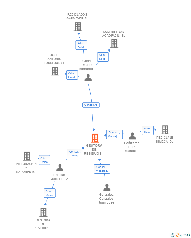 Vinculaciones societarias de GESTORA DE RESIDUOS AGRICOLAS SL