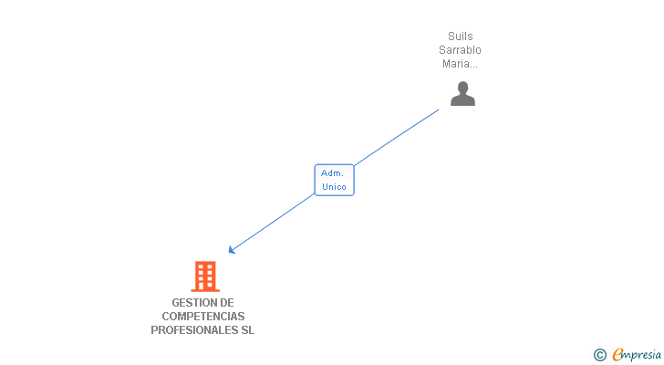 Vinculaciones societarias de GESTION DE COMPETENCIAS PROFESIONALES SL