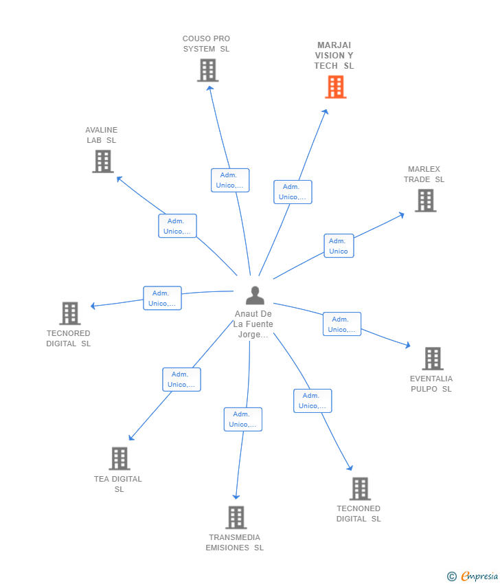 Vinculaciones societarias de MARJAI VISION Y TECH SL